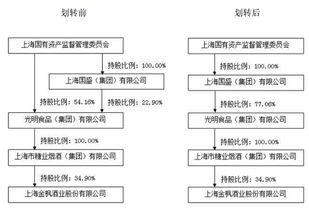 光明食品集团部分国有股权无偿划转至上海国盛集团——深化国资国企改革的重要举措