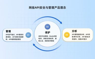 网宿科技升级API安全防线 打造精细化防御管理闭环，赋能投资管理数字化转型